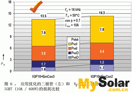 左柱表示TrenchStop IGBT和EmCon3工藝中EmCon 二極管的損耗。右柱表示TrenchStop IGBT和為實現低傳導損耗而進行優化后的二極管（稱為Emcon2工藝）的損耗。