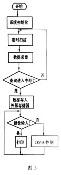 基于80C51單片機的多功能肌電測量儀設計