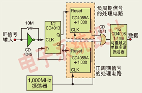 IF頻率鑒別器測量IF輸入信號的每個周期長度，該電路可檢測采用差分校正機制的GPS信號的調制信號。