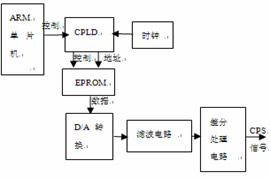 CPS信號(hào)產(chǎn)生原理圖