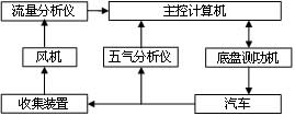 VMAS測試系統組成