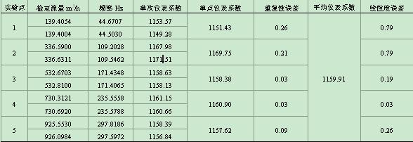 流量標定實驗數據