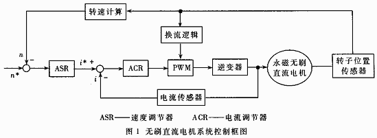 無刷直流電機控制系統方案