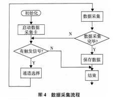 虛擬數(shù)字式汽車(chē)儀表信息系統(tǒng)分界面顯示