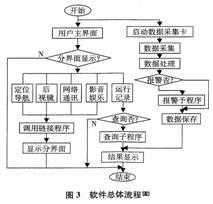 軟件設(shè)計(jì)總體流程圖