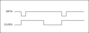 圖3.按照測試設(shè)置步驟1–3產(chǎn)生的數(shù)據(jù)和時鐘信號波形