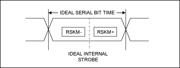 圖5. RSKM+、RSKM-和選通信號的關(guān)系