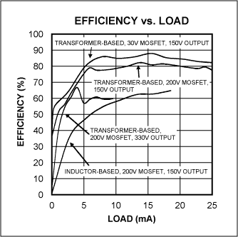 Figure 12. This efficiency vs. load graph compares and contrasts transformer-based, step-up DC-DC converters vs. inductor-based, step-up DC-DC converters. The maximum load, quiescent current, and efficiency are greatly improved using a transformer.