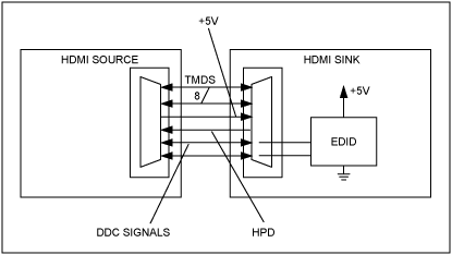 圖1. 原理圖給出了HDMI/DVI連接器連接源端和接收端的EDID EPROM。