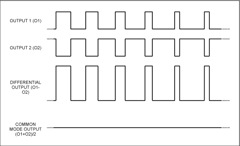 圖1. 傳統(tǒng)脈寬調制(PWM)方案的波形