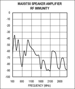 圖C. MAX9750 RF抑制測試結果  