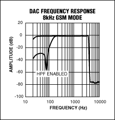 圖6. GSM回放通道使能GSM濾波器后的頻率響應(yīng)。在fS = 8kHz時，注意恰好在奈奎斯特頻率(4kHz)之前的陡峭滾降。也可選擇禁止高通濾波器(HPF)工作。
