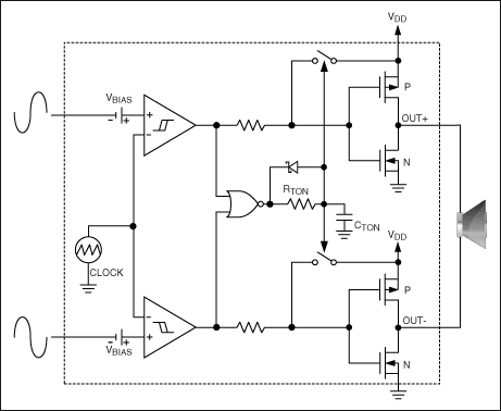 圖7. MAX9705 D類放大器內部產生鋸齒波，并提供差分輸入。如果使用單端輸入，可由內部產生差分輸入。