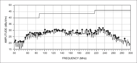 圖6. 采用MAX9705EVKIT (12英寸長的非屏蔽雙絞線)得到的MAX9705輻射數據，展示了擴譜調制的作用。