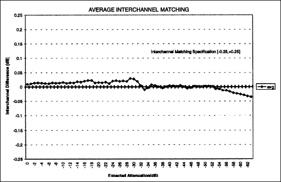 Figure 5. Inter-channel matching summary.