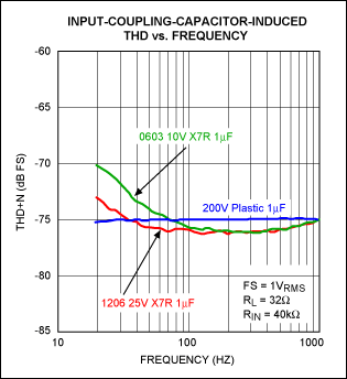 Figure 5. 10V vs. 25V voltage coefficient for 1μF X7R ceramic capacitors, FS = full scale.