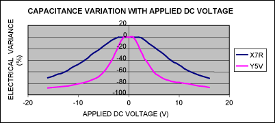 Figure 8. Percentage change in capacitance vs. DC bias voltage for Y5V and X7R 1.0μF ±20% 16V ceramic capacitors in a 0603 case size.