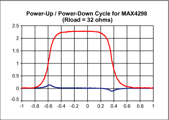 圖3. 這些波形說明接通VCC (t = -1s)和移去VCC (t = 0s)時對圖1所示電路的影響。這里沒有給出VCC。請注意，MAX4298輸出端(上面的曲線)的S形跳變在負載端產生的輸出干擾(下面的曲線)平滑且有限。受控的輸出將導通時的聲音瞬變限制在較低的電平，人耳對其不太敏感。