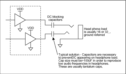 圖2. 該電路是用于單電源產品中耳機驅動器的典型配置，其中包括串聯電容，與耳機阻抗一起構成了高通濾波器 (為了阻斷來自耳機的DC所必需的)。