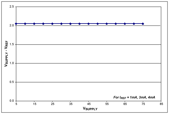 圖4. 對應于不同偏置電流，V<sub>SUPPLY</sub> - V<sub>REF</sub>隨V<sub>SUPPLY</sub>的變化曲線