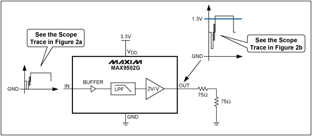 圖2. MAX9502G應(yīng)用電路，輸入、輸出為50%平場信號。