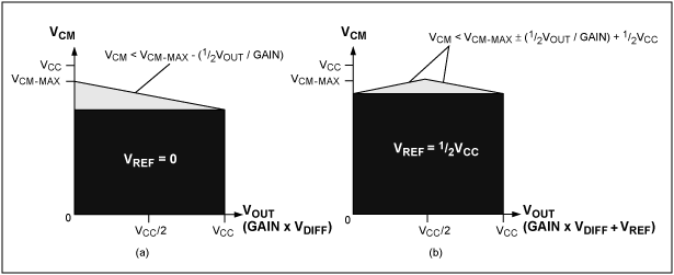 圖8. 間接電流反饋儀表放大器可接受的輸入共模電壓范圍如圖中灰色和黑色部分所示，(a)和(b)中，黑色區域是灰色區域的子集，在這一區域中可得到滿量程輸出電壓。