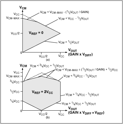 圖5. 采用非滿擺幅輸入級時，(a) VREF = 0和(b) VREF = VCC/2時，單電源供電的三運放儀表放大器在不同輸入差分電壓下可以接受的輸入共模電壓。