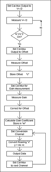 Figure 2. This flow chart details a calibration procedure implemented in the Figure 1 system. 