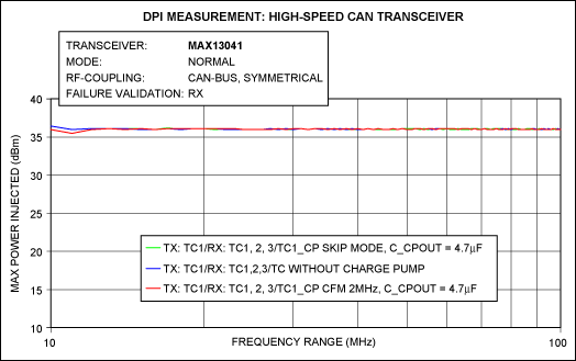 Figure 4. DPI test results.