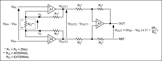 圖1. 傳統(tǒng)的三運放儀表放大器結(jié)構(gòu)，虛線內(nèi)的電阻是器件的外部電阻。