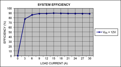 圖2. 負(fù)載電流與轉(zhuǎn)換器效率的關(guān)系曲線，VIN = 12V。