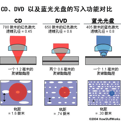 CD、DVD以及藍光光盤的寫入功能對比