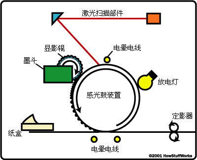 激光打印機的基本組件