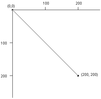 本例中的drawLine告訴計算機在指定的兩點（0, 0）和（200, 200）之間畫一條線。