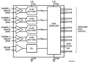 LTC2175-14