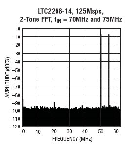 LTC2268-14