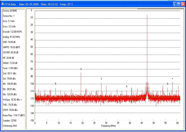 圖2：14位ADC的FFT波形。模擬輸入頻率= 170MHZ，時(shí)鐘頻率= 122.88MHz。SNRFS =76db。