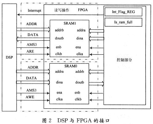 DSP與FPGA的接口部分