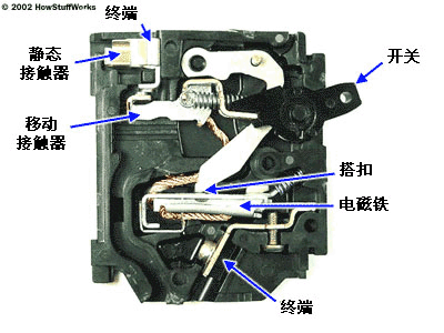 基本型斷路器僅由一個(gè)與雙金屬條或電磁體相連的開關(guān)構(gòu)成。下圖是一個(gè)典型的電磁體設(shè)計(jì)圖。