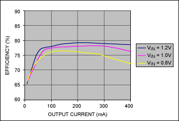 Figure 2. Efficiency remains high across a wide range of output current.