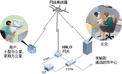 此圖顯示了HALO網(wǎng)絡(luò)實(shí)現(xiàn)高速無(wú)線網(wǎng)絡(luò)連接的方式