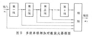 對數放大器