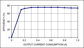 圖4. 電源在標稱輸入電壓(12V)、不同負載條件下的效率