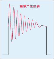 圖4：反電動勢又會對變壓器初級線圈的分布電容進(jìn)行充放電，從而產(chǎn)生阻尼振蕩。