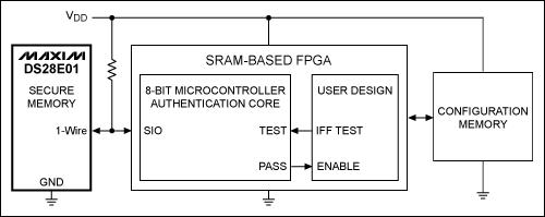 圖2. 該簡化框圖中，利用一片1-Wire安全存儲器保護FPGA。