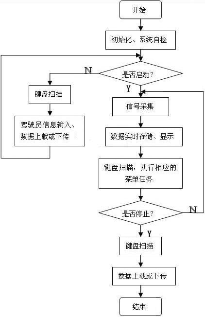 系統的主程序流程圖