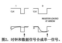 圖2時(shí)鐘和數(shù)據(jù)信號(hào)合成單一信號(hào)