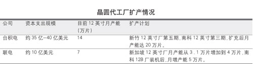 晶圓代工廠：擴(kuò)大先進(jìn)制程資本支出(圖)