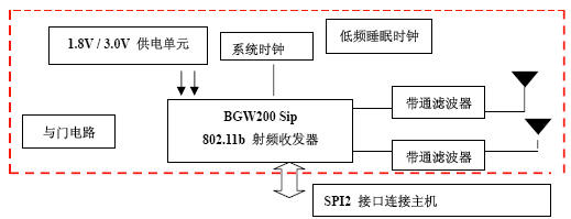 WIFI 子系統硬件框圖