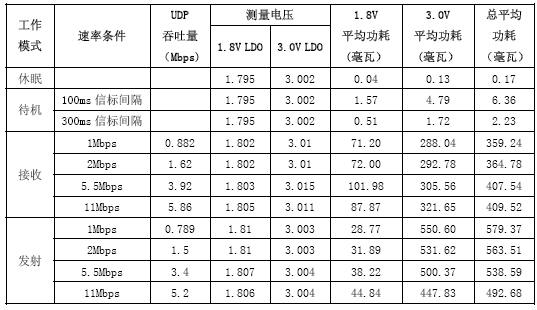 BGW200 在LPC2220/Linux2.4 系統平臺上的功耗測試